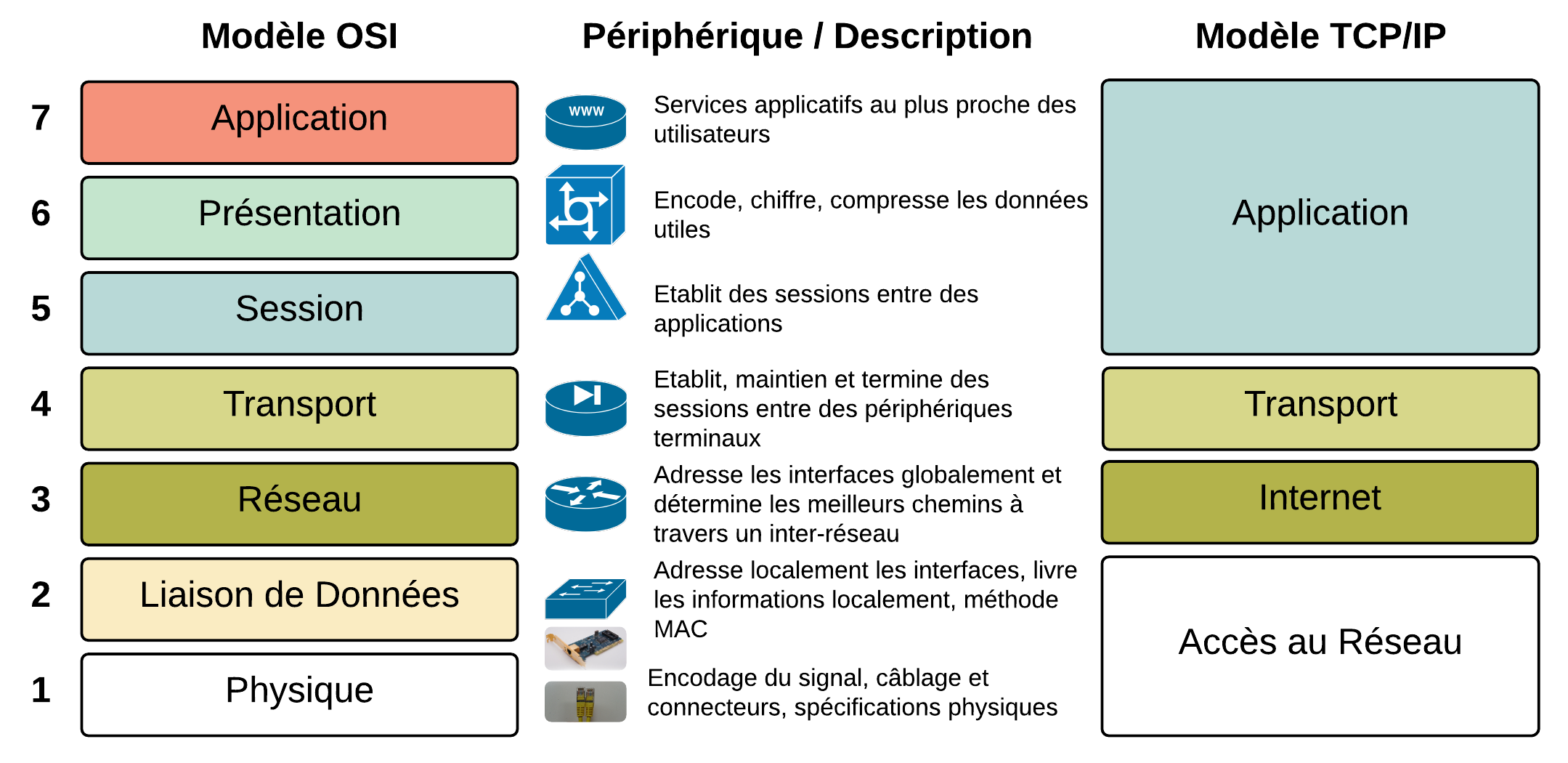 OSI vs TCP/IP